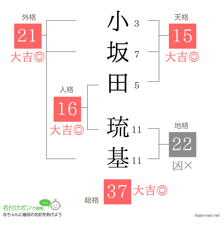 小坂田 琉基さんの姓名判断結果