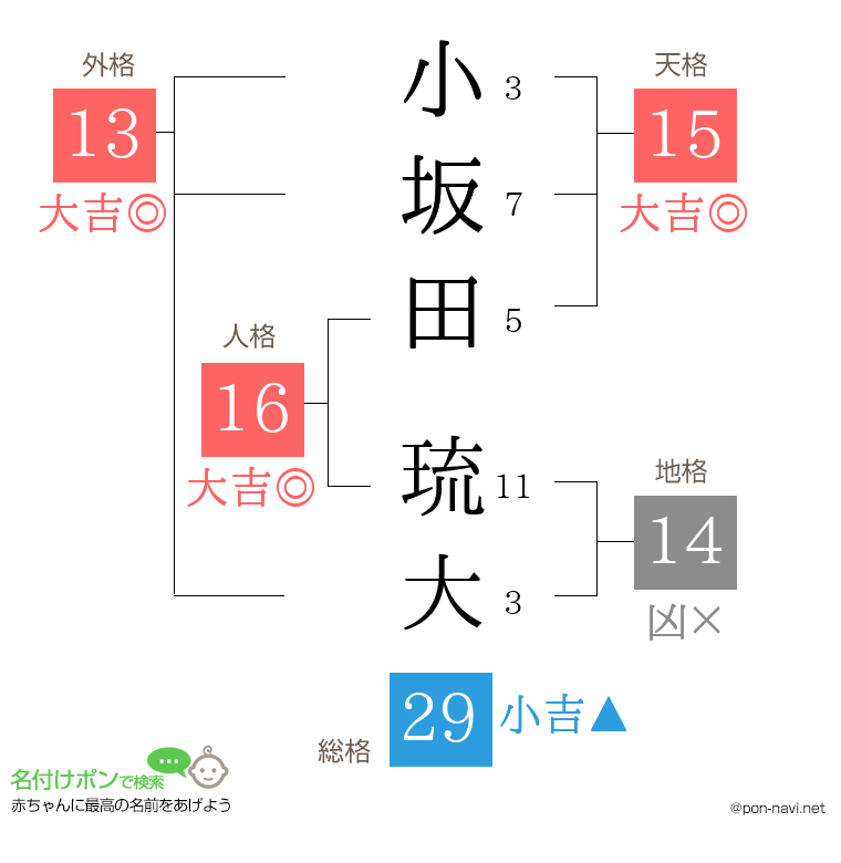 小坂田 琉大さんの姓名判断結果