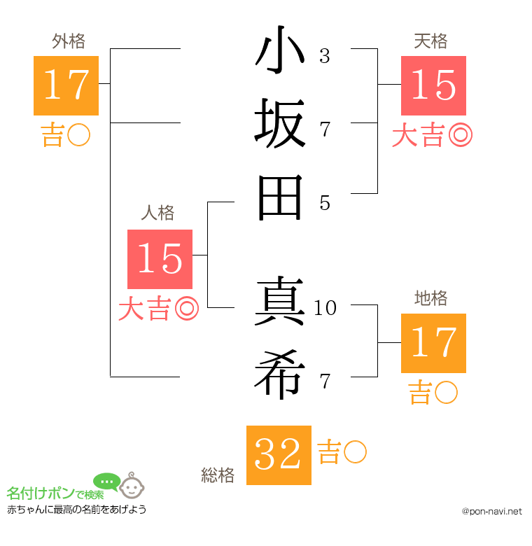 小坂田 真希さんの姓名判断結果