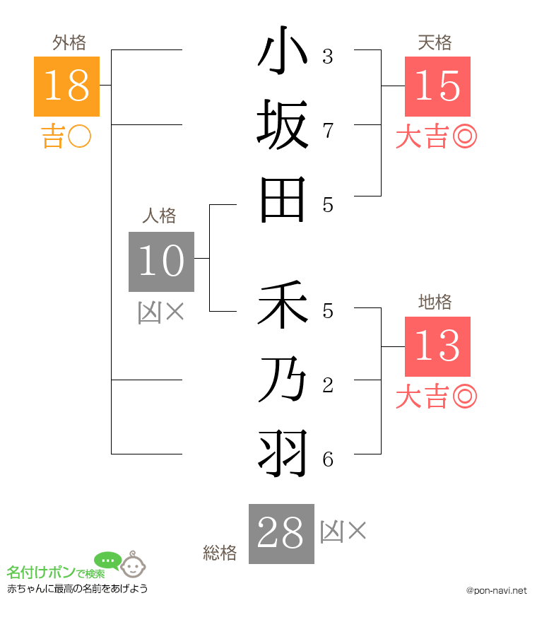 小坂田 禾乃羽さんの姓名判断結果