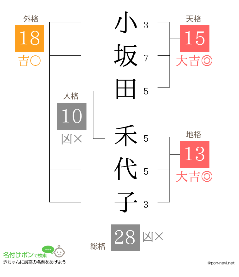 小坂田 禾代子さんの姓名判断結果