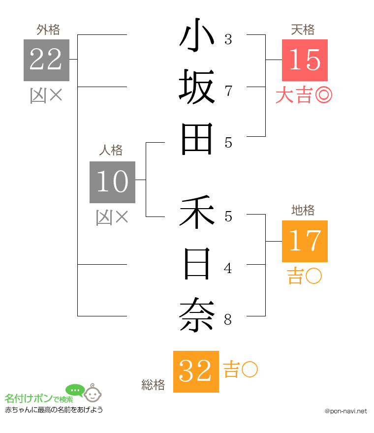 小坂田 禾日奈さんの姓名判断結果