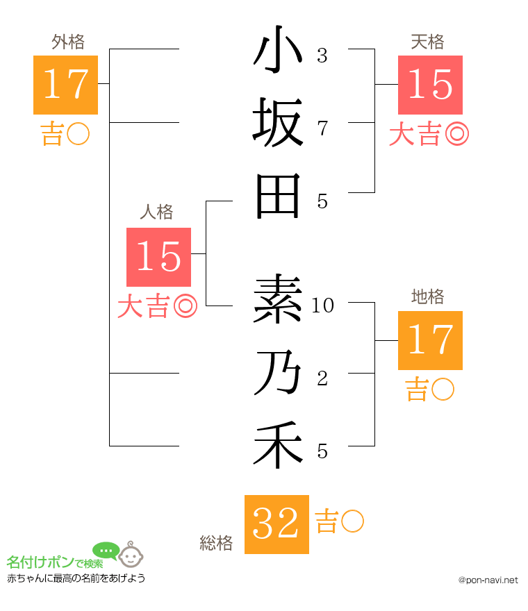 小坂田 素乃禾さんの姓名判断結果