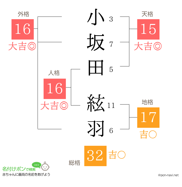 小坂田 絃羽さんの姓名判断結果