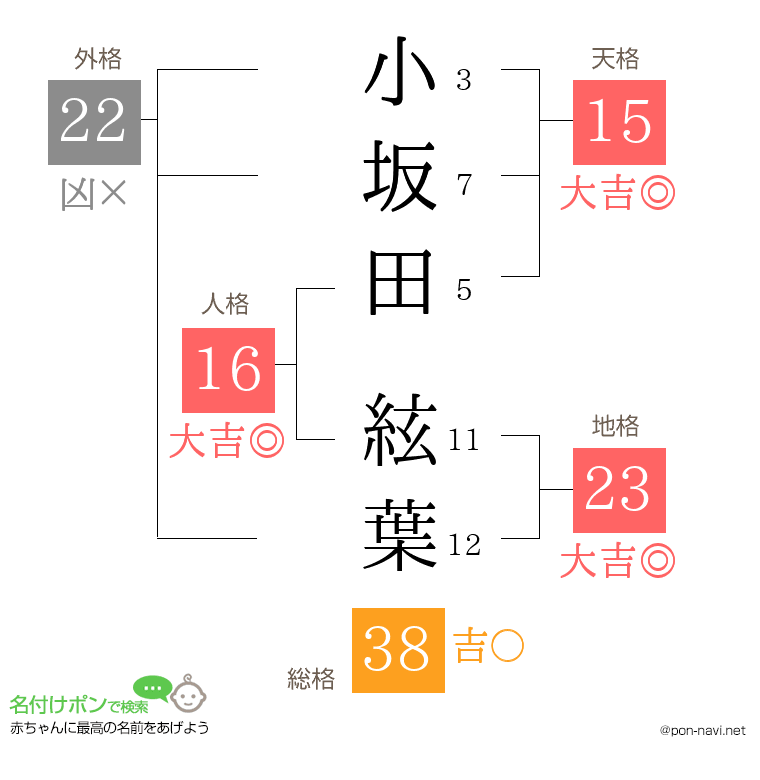 小坂田 絃葉さんの姓名判断結果