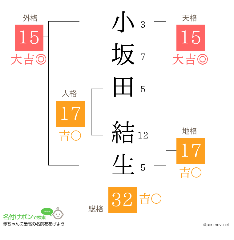 小坂田 結生さんの姓名判断結果