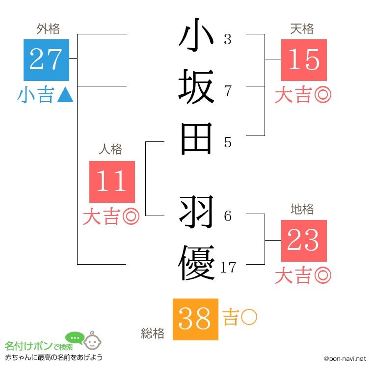 小坂田 羽優さんの姓名判断結果
