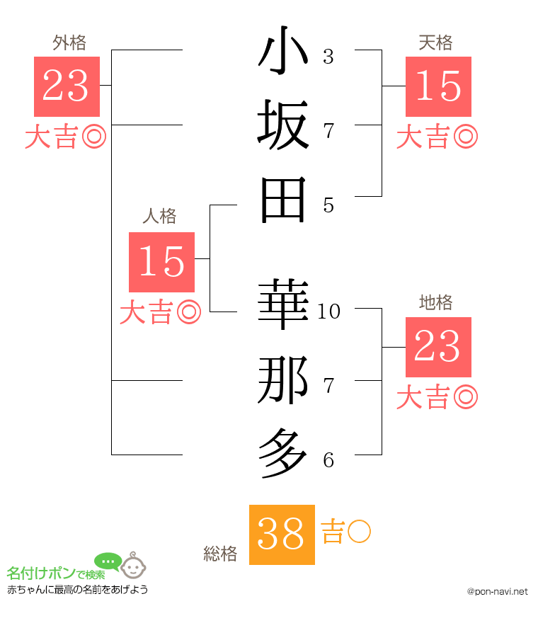 小坂田 華那多さんの姓名判断結果