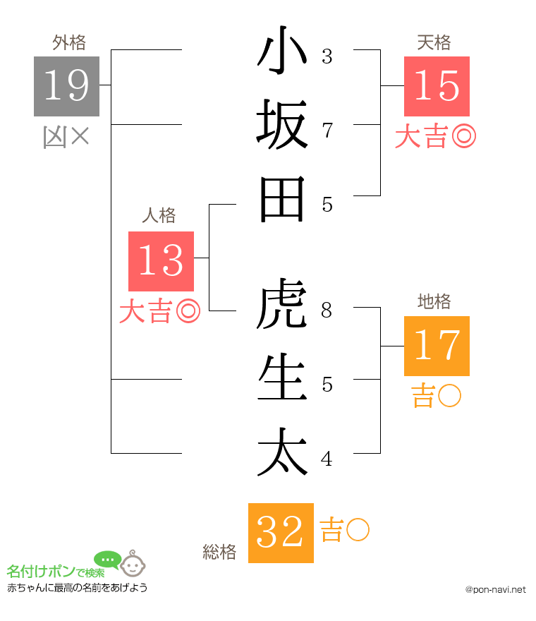 小坂田 虎生太さんの姓名判断結果