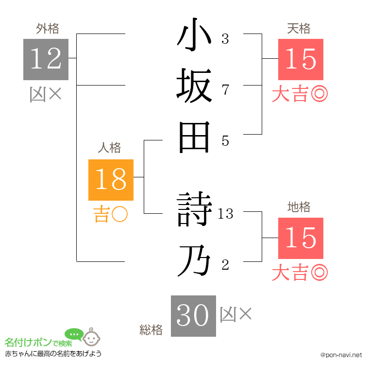 小坂田 詩乃さんの姓名判断結果