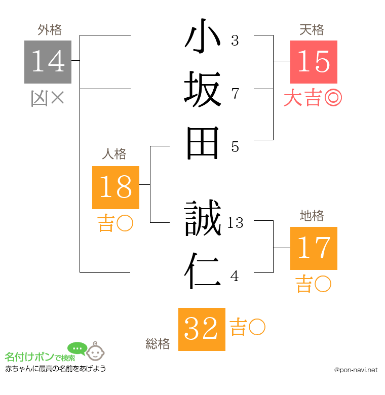 小坂田 誠仁さんの姓名判断結果