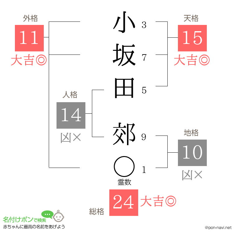 小坂田 郊さんの姓名判断結果