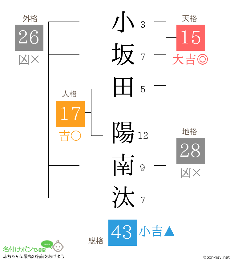 小坂田 陽南汰さんの姓名判断結果