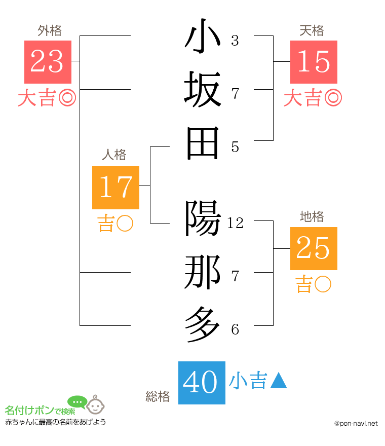 小坂田 陽那多さんの姓名判断結果