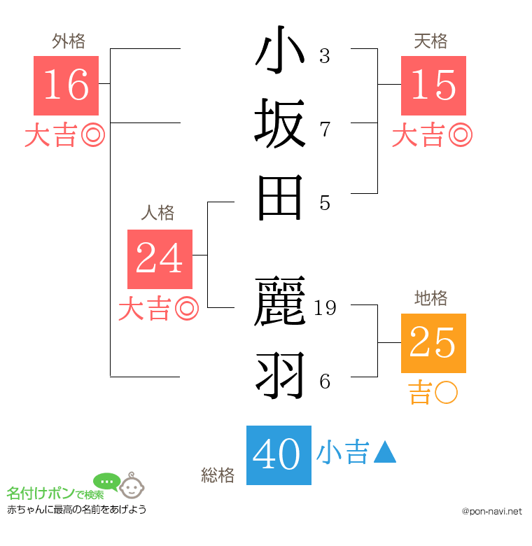 小坂田 麗羽さんの姓名判断結果