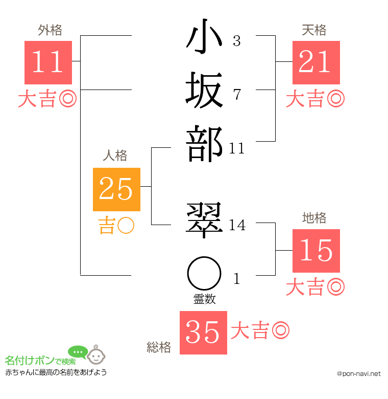 小坂部 翠さんの姓名判断結果