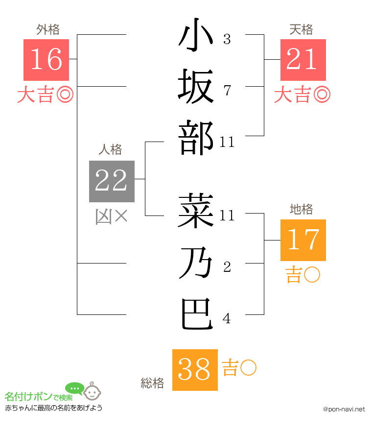 小坂部 菜乃巴さんの姓名判断結果
