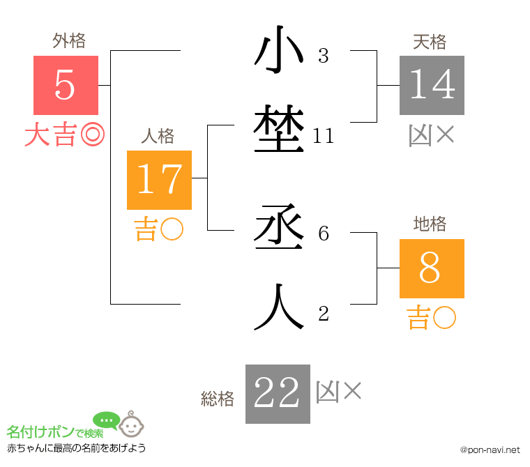 小埜 丞人さんの姓名判断結果