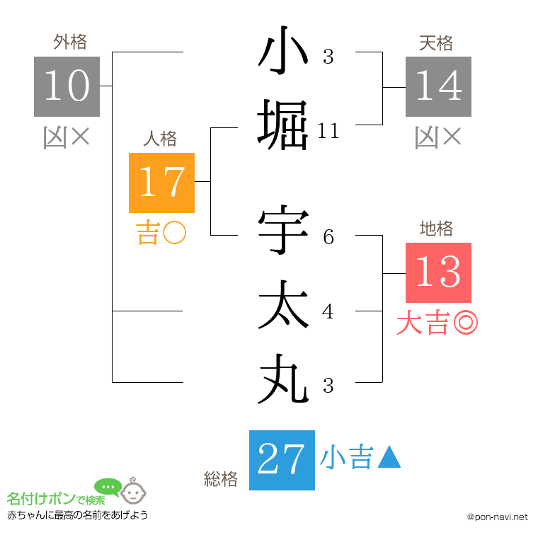 小堀 宇太丸さんの姓名判断結果