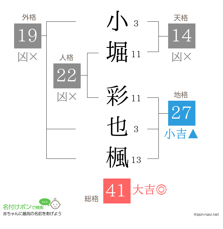 小堀 彩也楓さんの姓名判断結果