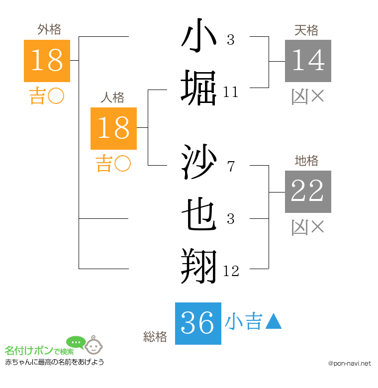 小堀 沙也翔さんの姓名判断結果