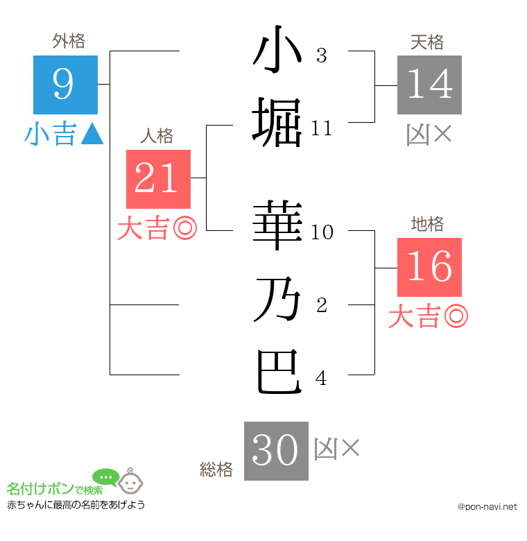 小堀 華乃巴さんの姓名判断結果