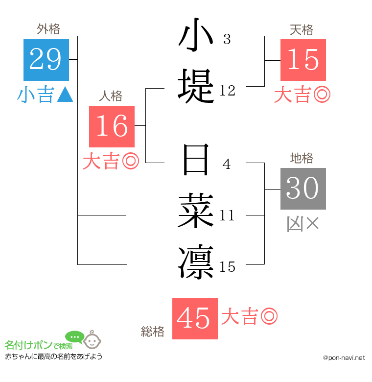 小堤 日菜凛さんの姓名判断結果