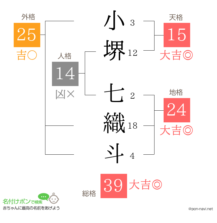 小堺 七織斗さんの姓名判断結果