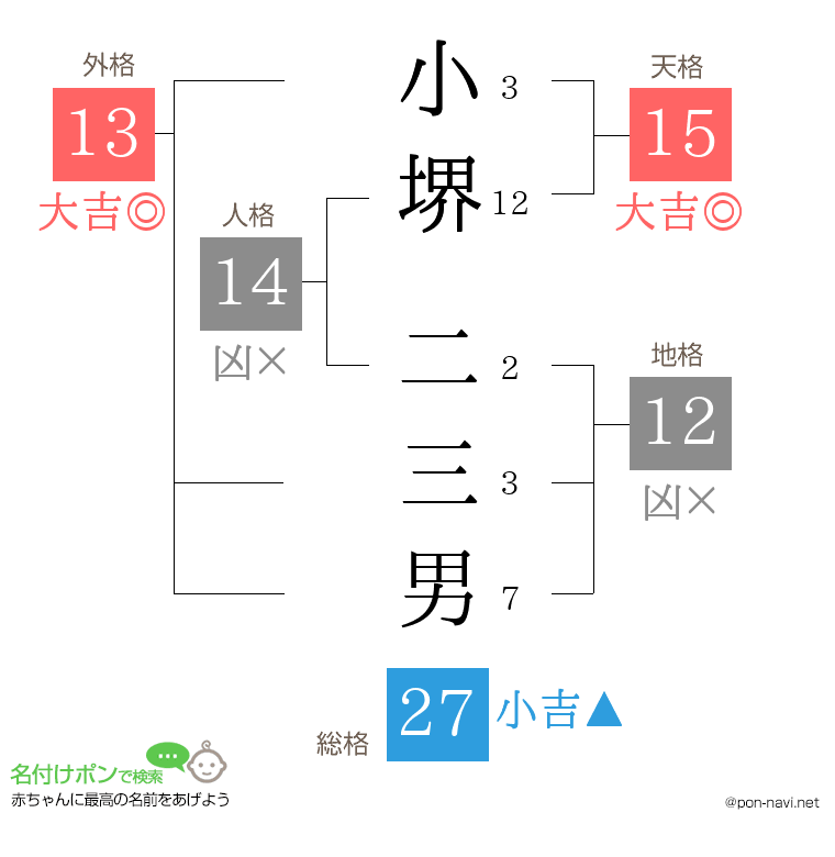 小堺 二三男さんの姓名判断結果