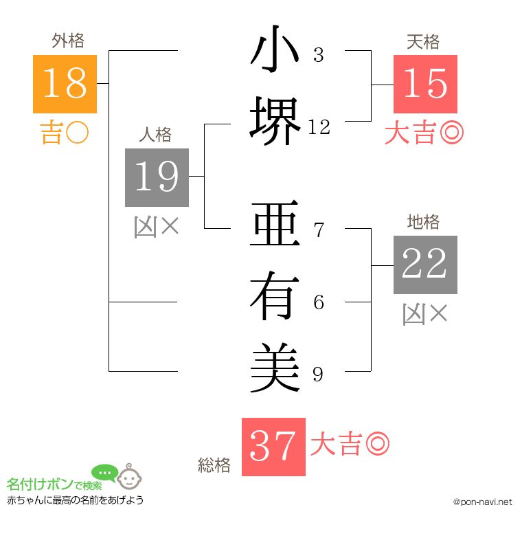 小堺 亜有美さんの姓名判断結果