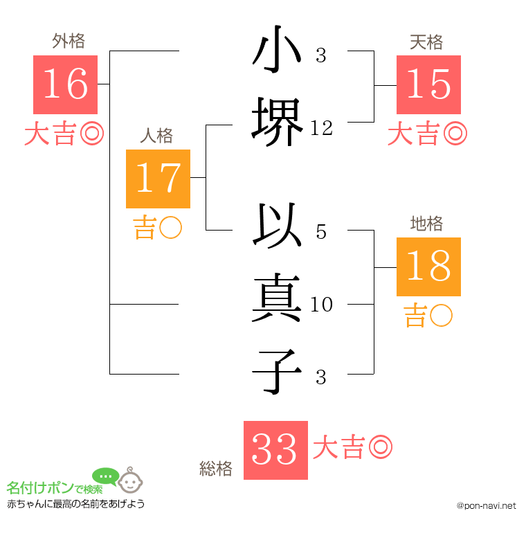 小堺 以真子さんの姓名判断結果
