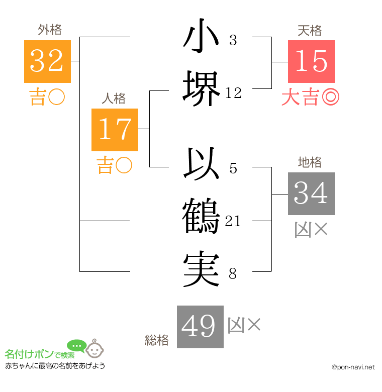 小堺 以鶴実さんの姓名判断結果