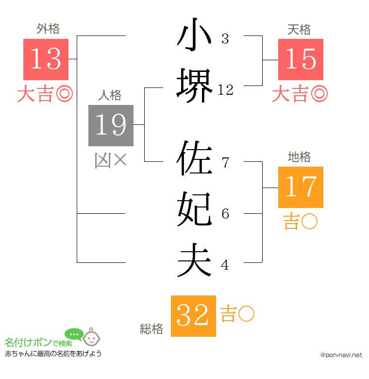 小堺 佐妃夫さんの姓名判断結果