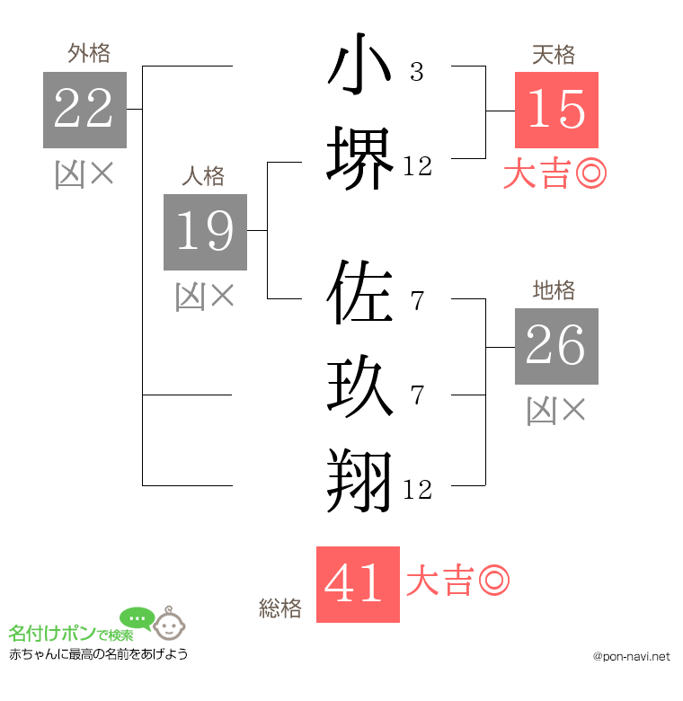 小堺 佐玖翔さんの姓名判断結果