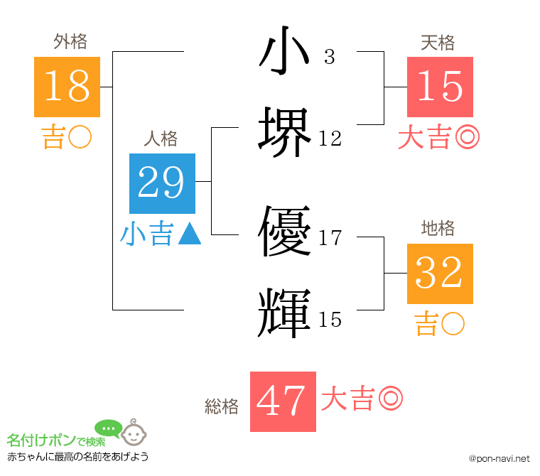 小堺 優輝さんの姓名判断結果