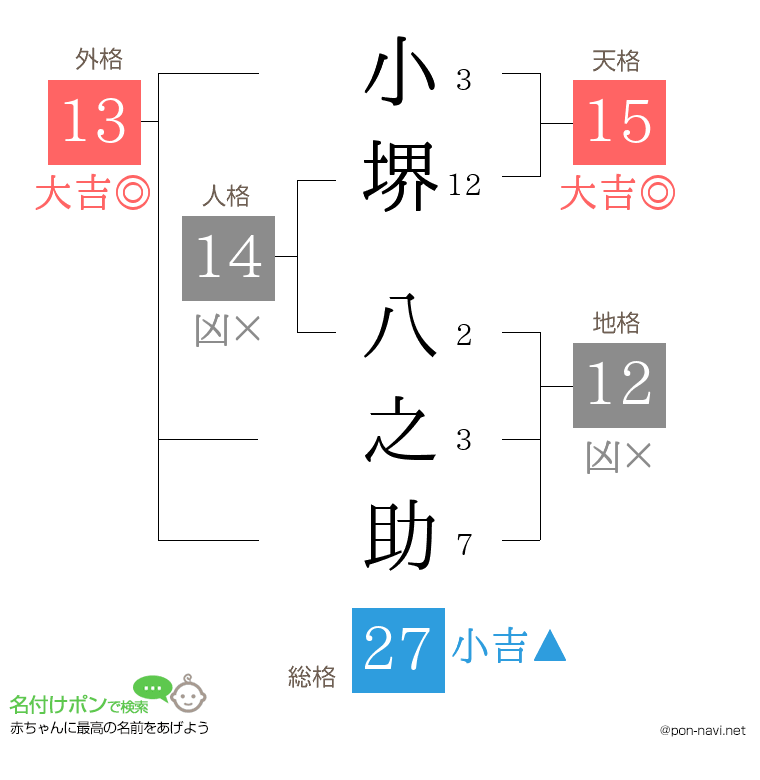 小堺 八之助さんの姓名判断結果