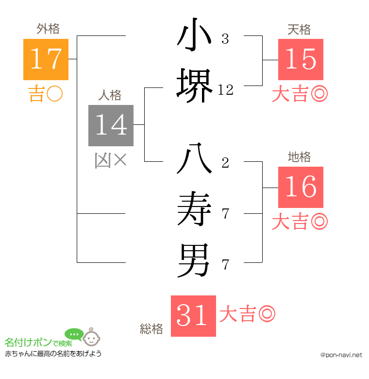 小堺 八寿男さんの姓名判断結果
