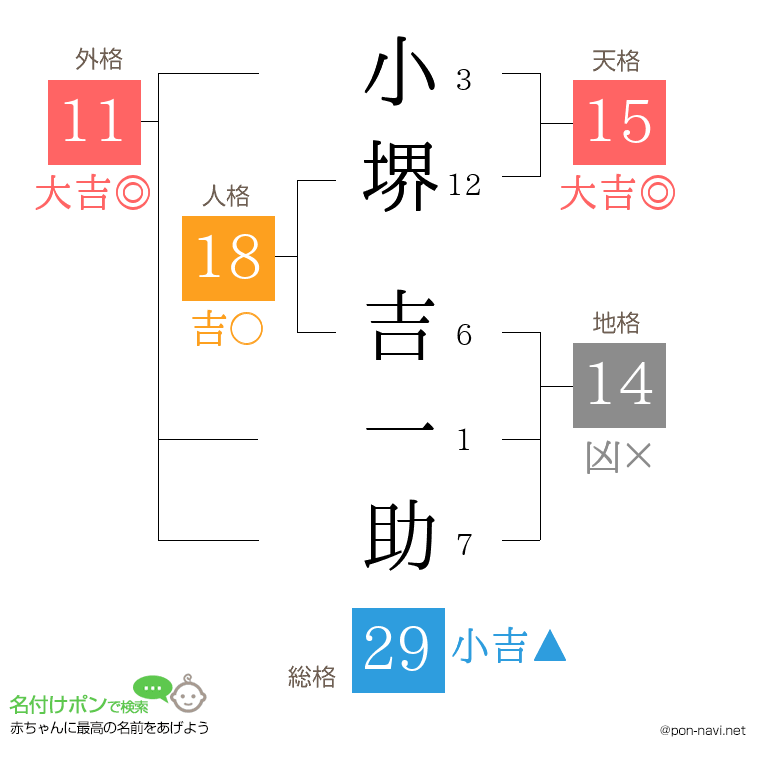 小堺 吉一助さんの姓名判断結果