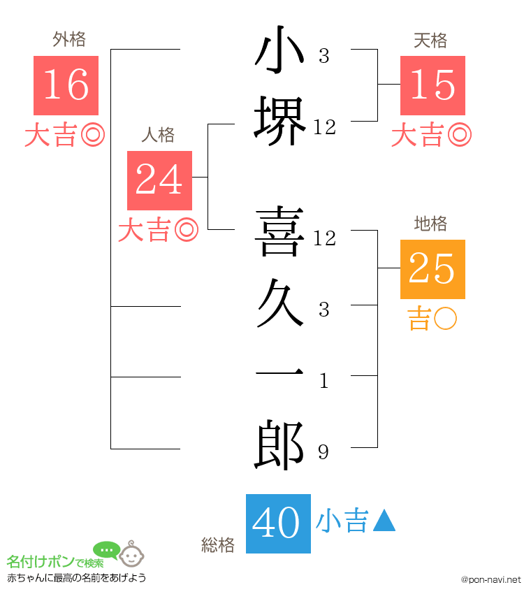 小堺 喜久一郎さんの姓名判断結果