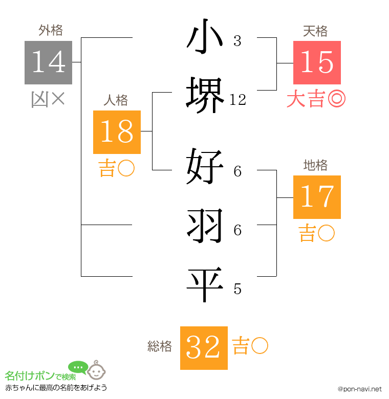 小堺 好羽平さんの姓名判断結果