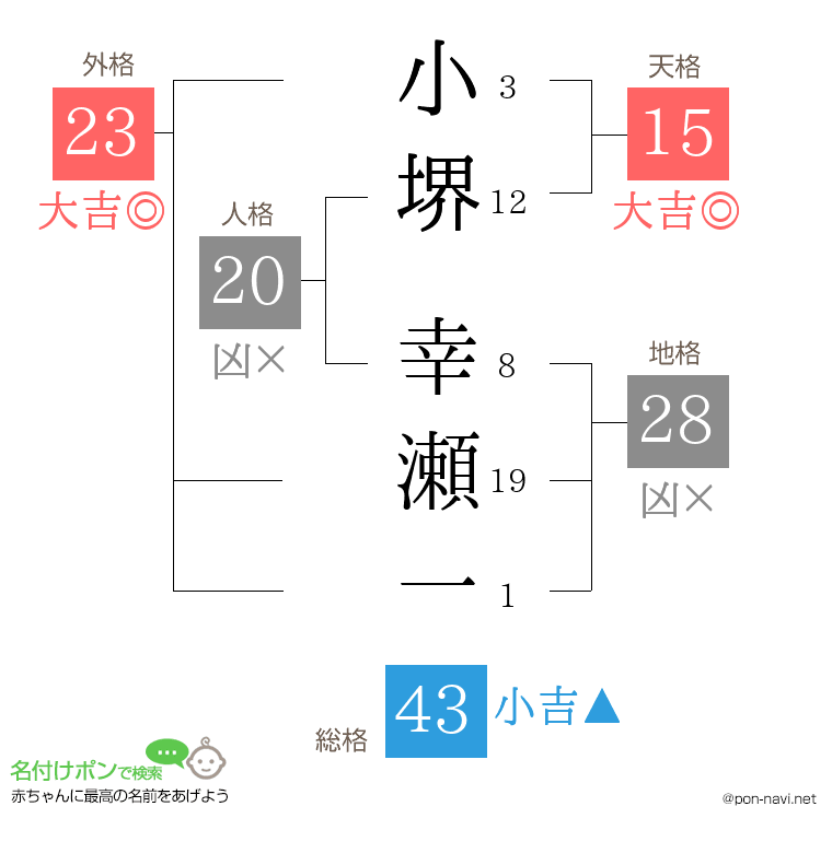 小堺 幸瀬一さんの姓名判断結果