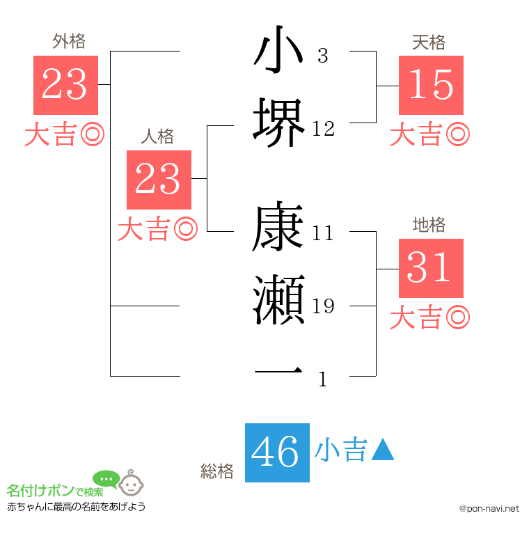 小堺 康瀬一さんの姓名判断結果