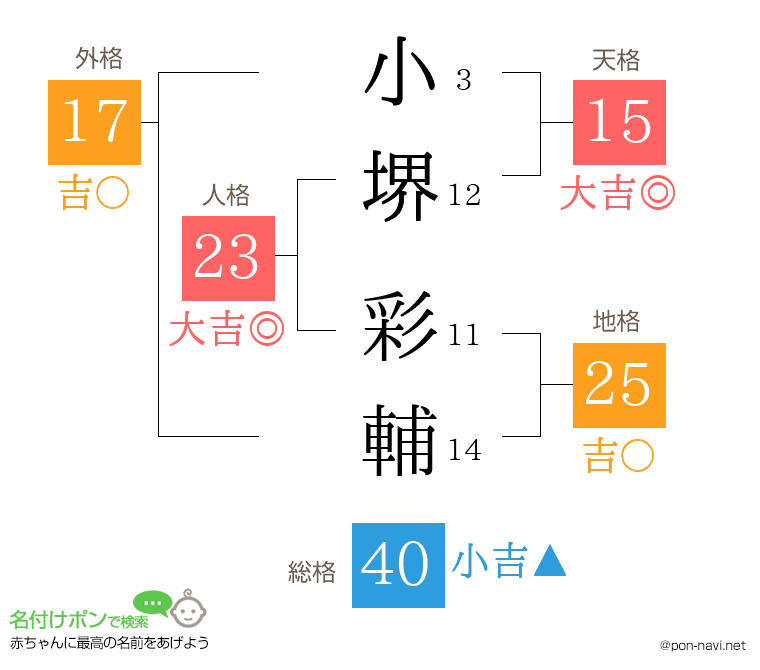 小堺 彩輔さんの姓名判断結果