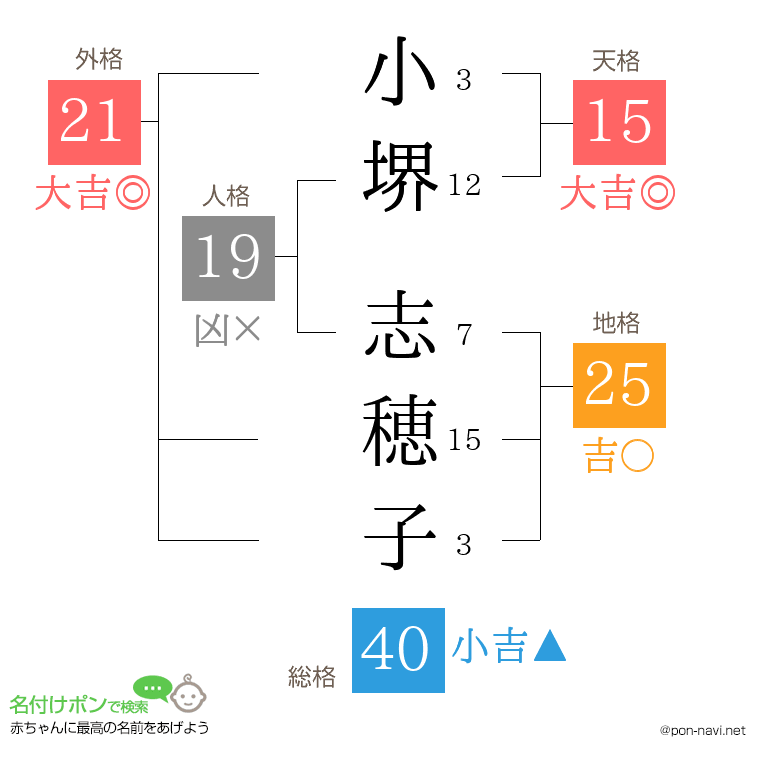 小堺 志穂子さんの姓名判断結果