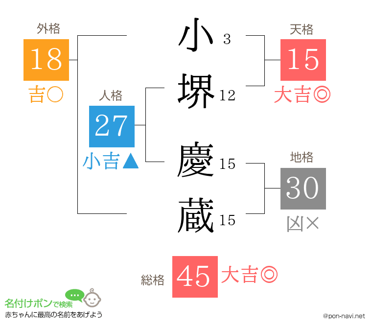 小堺 慶蔵さんの姓名判断結果