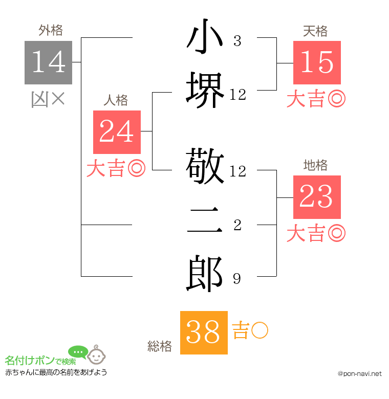 小堺 敬二郎さんの姓名判断結果