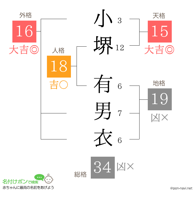 小堺 有男衣さんの姓名判断結果