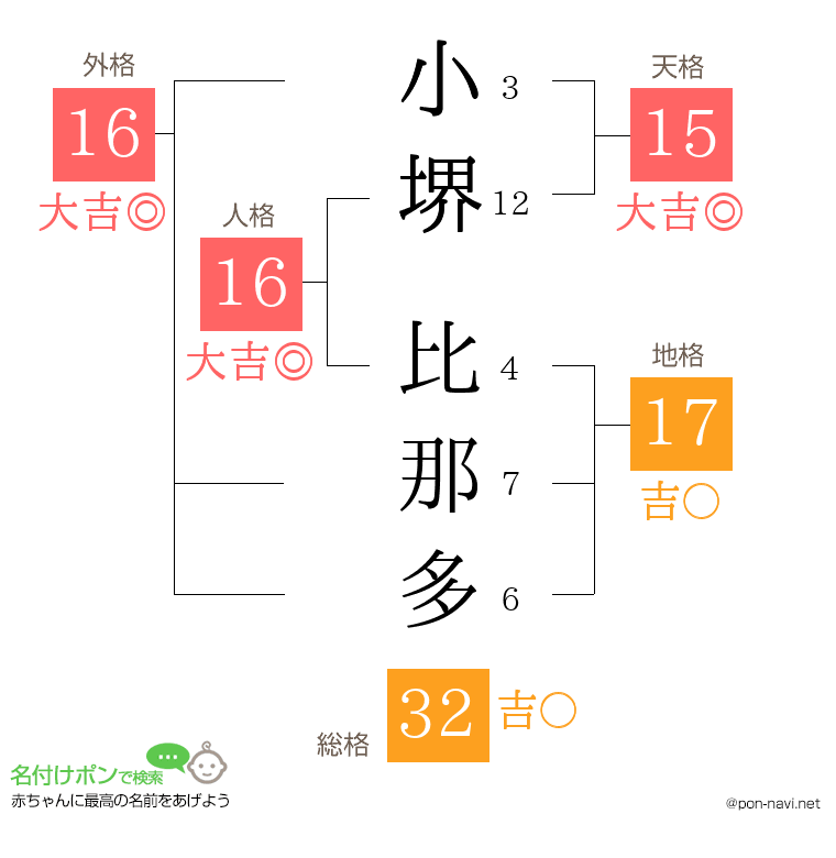 小堺 比那多さんの姓名判断結果