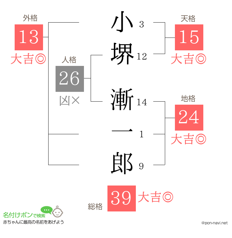 小堺 漸一郎さんの姓名判断結果