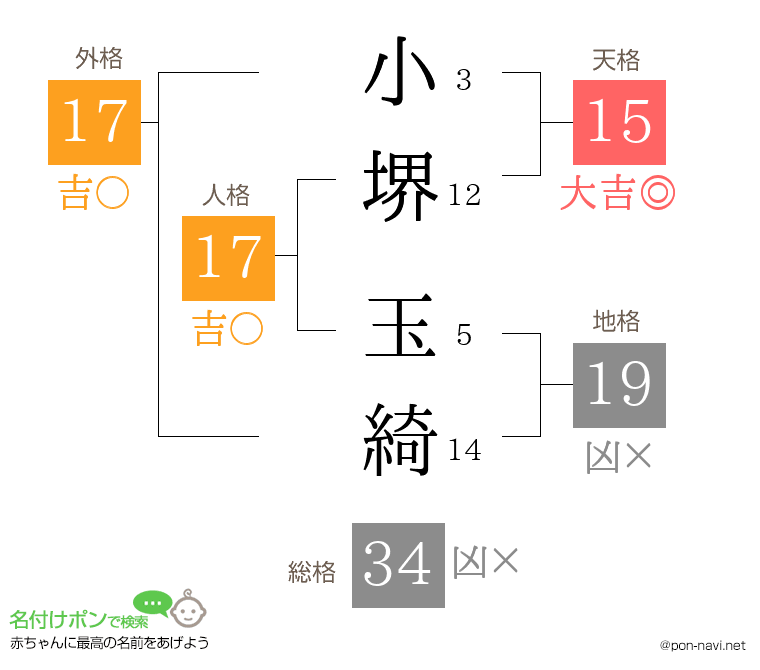 小堺 玉綺さんの姓名判断結果